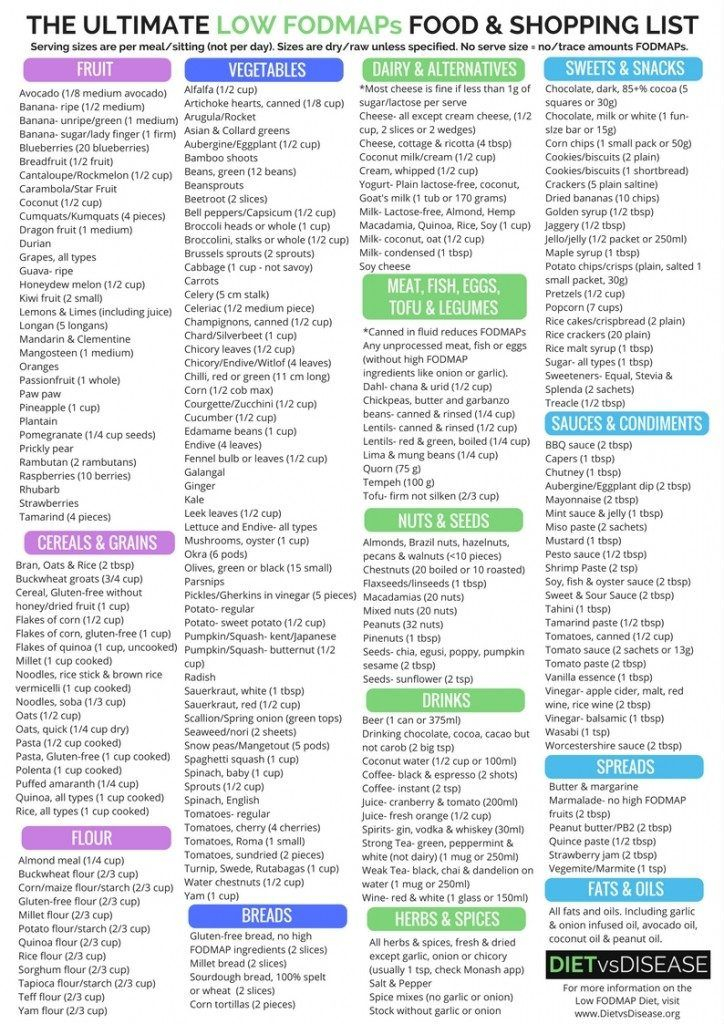  Eat This Not That FODMAPs Food List Printable PDF 