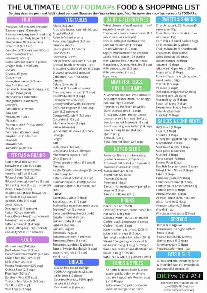  Eat This Not That FODMAPs Food List Printable PDF 