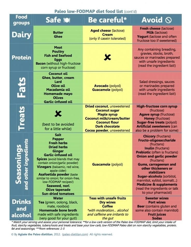 Printable Fodmap Diet Chart 2020 Printable Calendar 