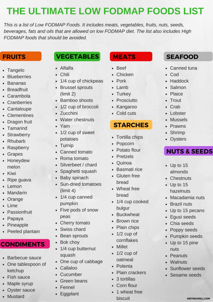 The Complete Low FODMAP Food List Free Printable PDF