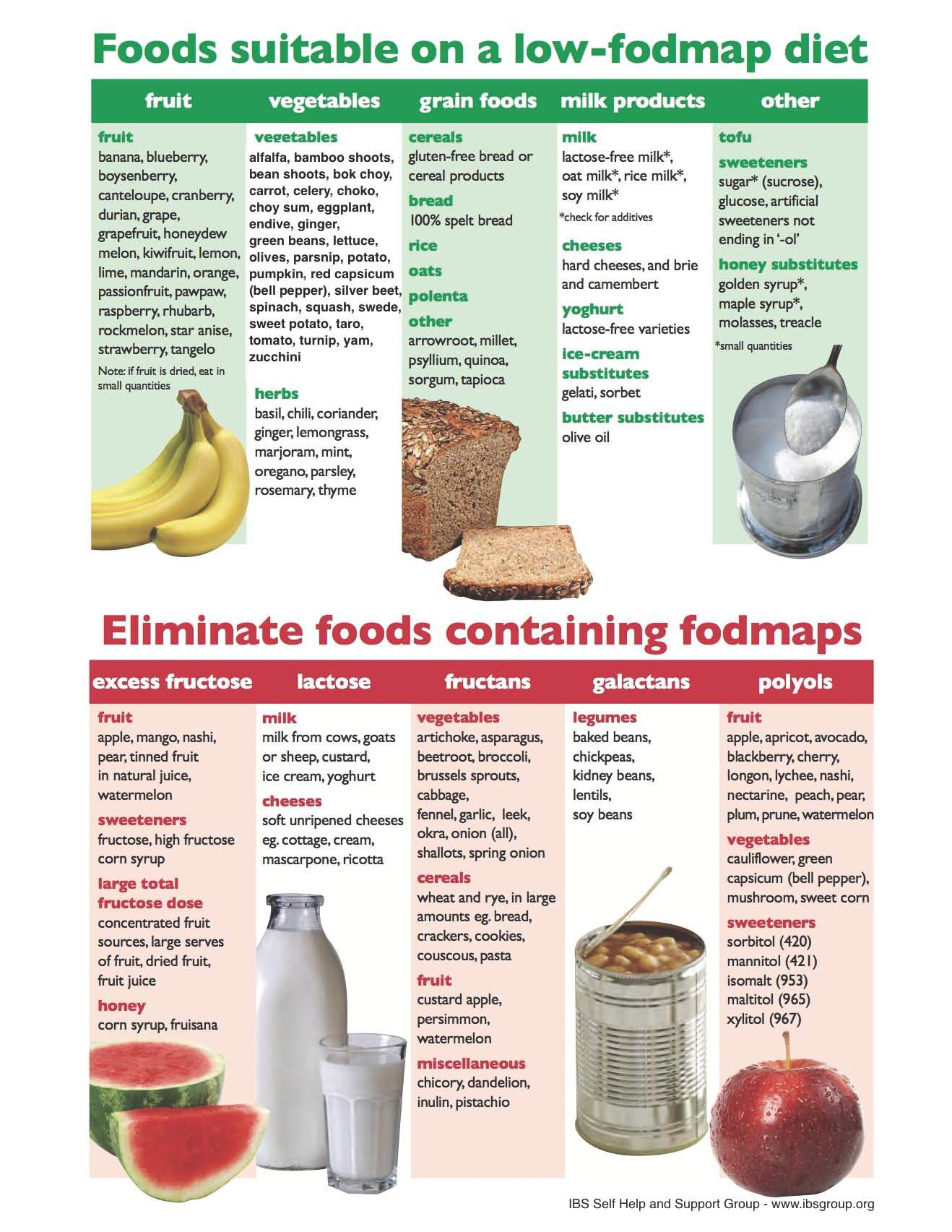 Easy Guide Low Fodmap Diet Fodmap Diet Recipes Food 