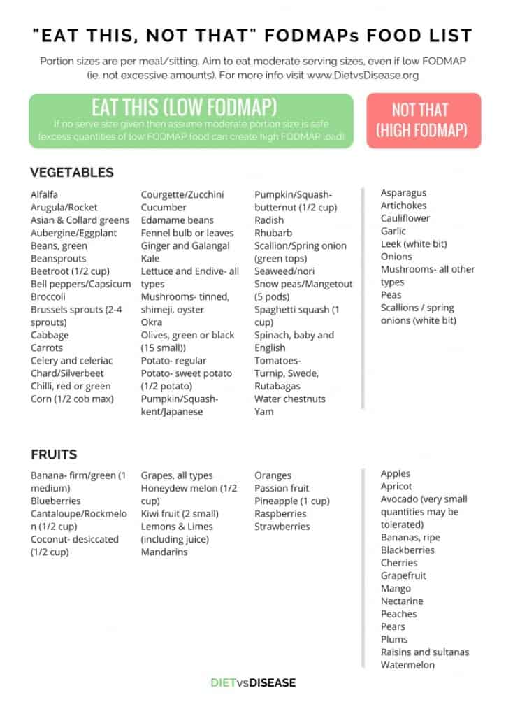 Eat This Not That FODMAPs Food List Printable PDF Eat This Not That FODMAPs Food List Printable PDF