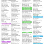 Eat This Not That FODMAPs Food List Printable PDF