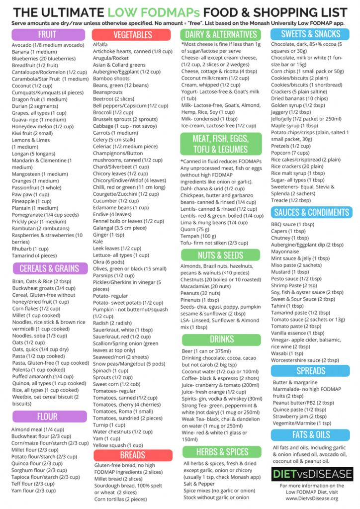  Eat This Not That FODMAPs Food List Printable PDF 