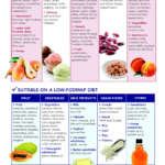 Fodmap Diet Chart 2020 Printable Calendar Posters Images