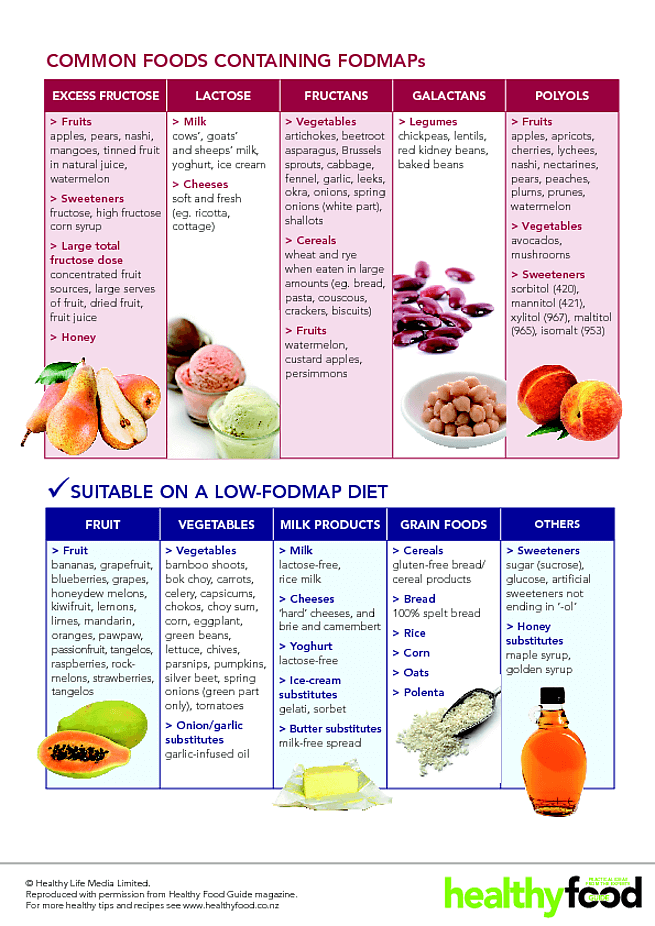 Fodmap Diet Chart 2020 Printable Calendar Posters Images 