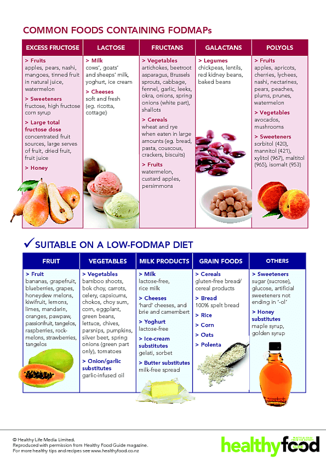 Fodmap Diet Chart 2020 Printable Calendar Posters Images