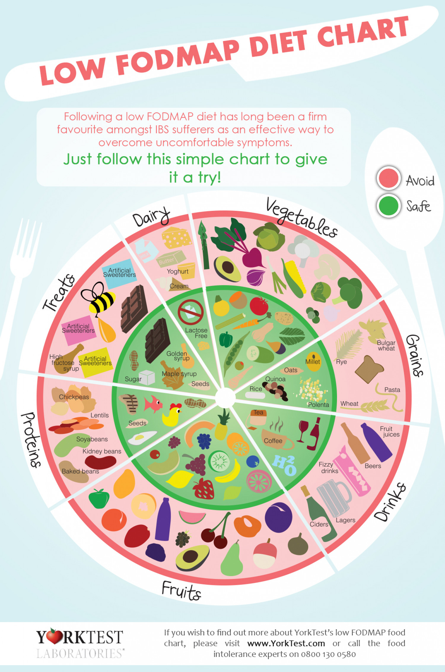 Low Fodmap Diet Chart Visual ly