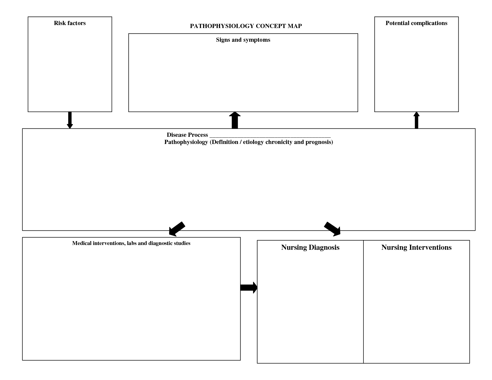 Nursing Diagnosis Concept Maps PATHOPHYSIOLOGY CONCEPT 