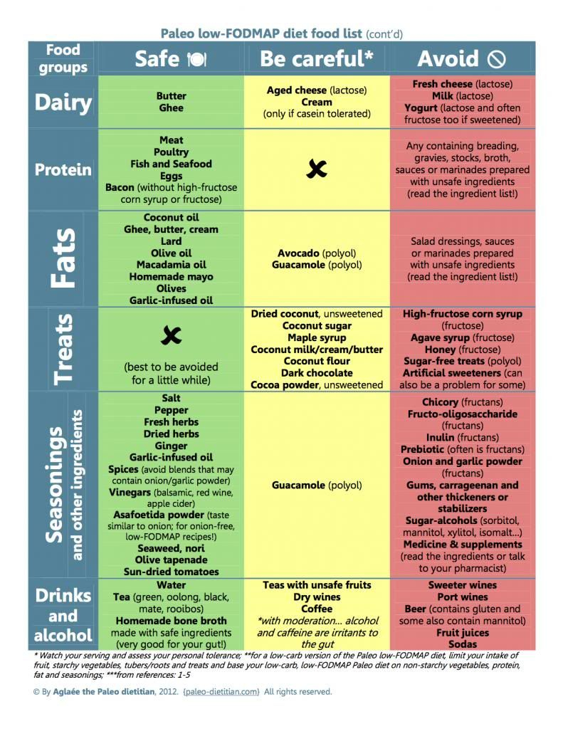 Pin On Low FODMAP