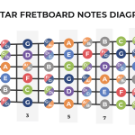 Guitar Fretboard 3 Tips For Learning The Fretboard