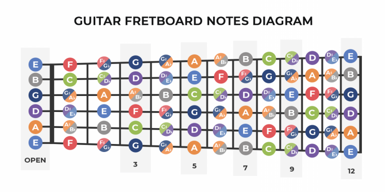 Guitar Fretboard 3 Tips For Learning The Fretboard