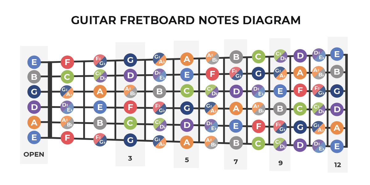 Guitar Fretboard 3 Tips For Learning The Fretboard 