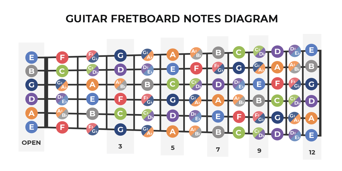 Guitar Fretboard 3 Tips For Learning The Fretboard Guitar Fretboard 3 Tips For Learning The Fretboard