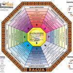 Feng Shui Bagua Laminated 9x12 Etsy In 2020 Bagua Map