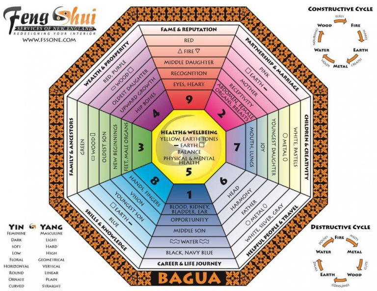 Feng Shui Bagua Laminated 9x12 Etsy In 2020 Bagua Map