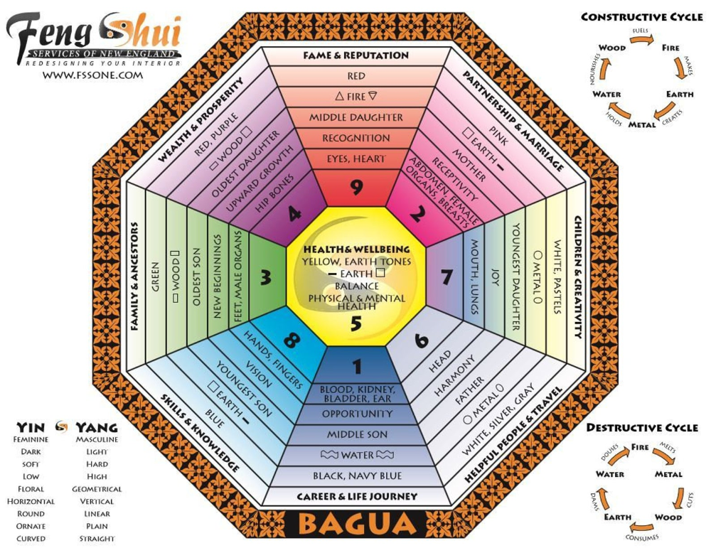 Feng Shui Bagua Laminated 9x12 Etsy In 2020 Bagua Map 