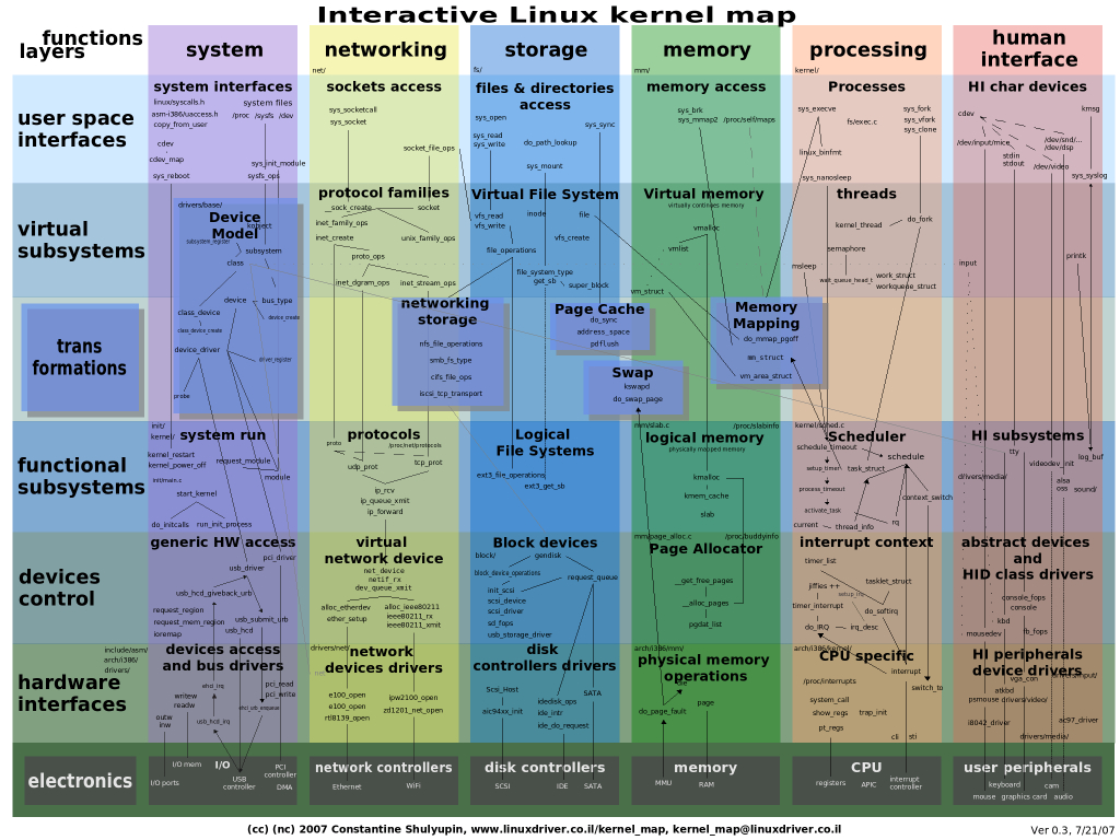 Linux Kernel Map In Printable Pdf Printable Maps