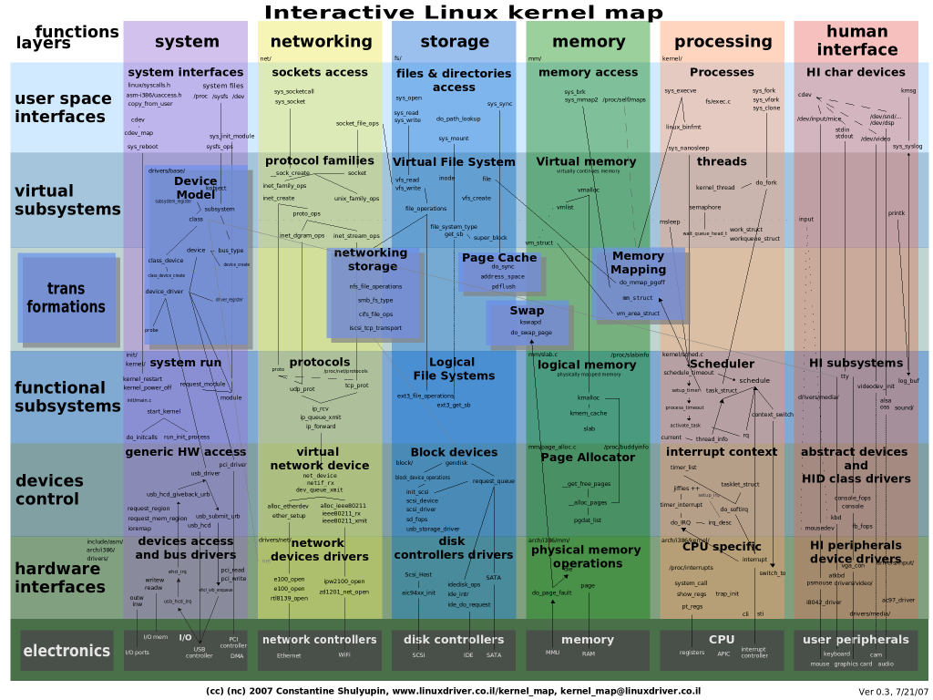 Linux Kernel Map In Printable Pdf Printable Maps Linux Kernel Map In Printable Pdf Printable Maps