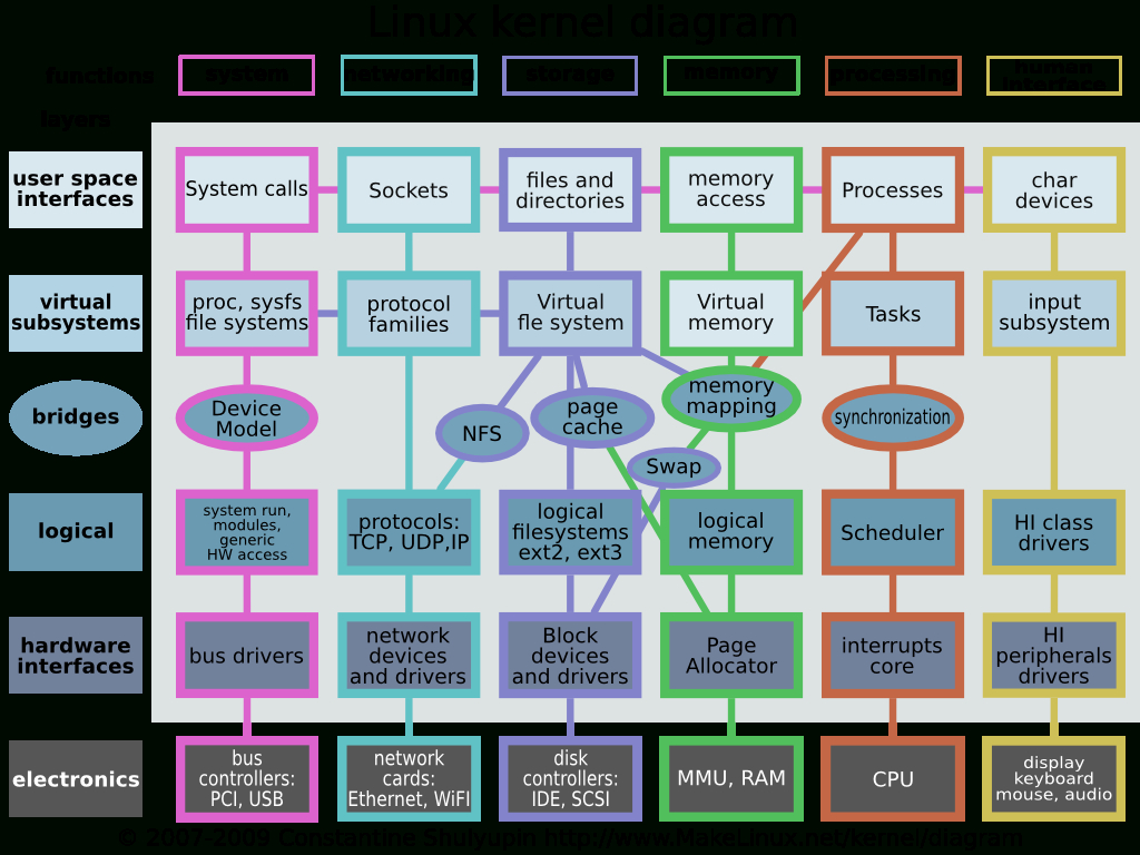 Linux Kernel Map In Printable Pdf Printable Maps Linux Kernel Map In Printable Pdf Printable Maps