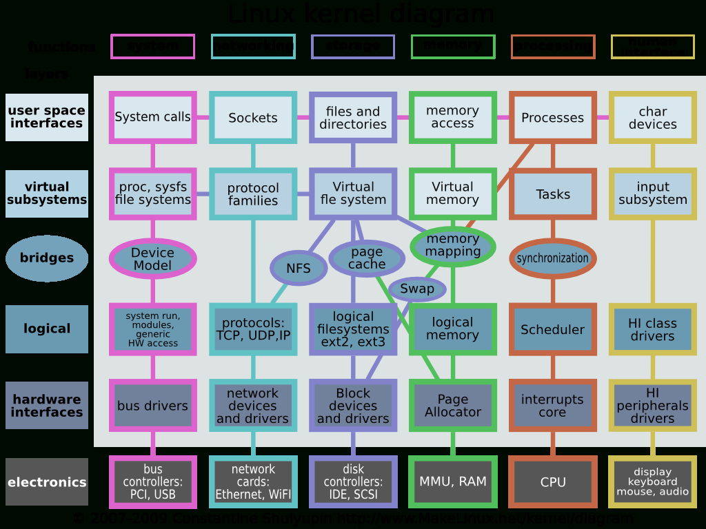 Linux Kernel Map In Printable Pdf Printable Maps